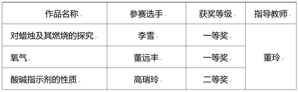 我院师生在师范生教学技能竞赛中...